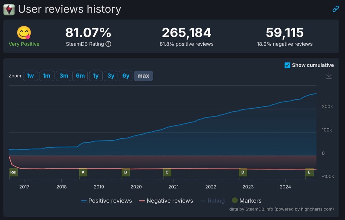 Graphique SteamDB de l'historique des avis Steam de No Man's Sky de 2017 à 2024 : environ 265 000 avis positifs cumulés et la mention « Très positif »